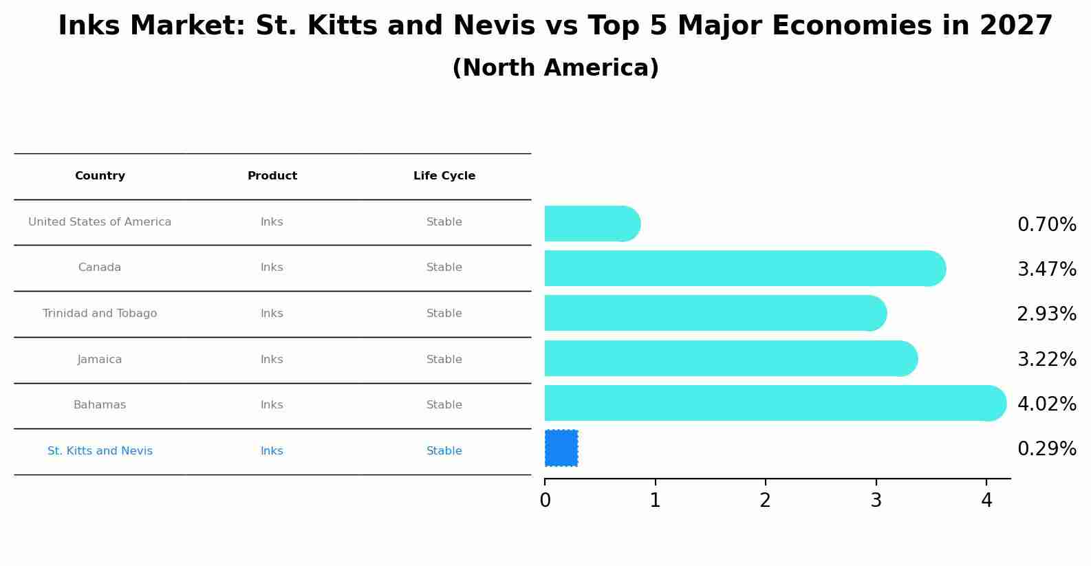Inks Market: St. Kitts and Nevis vs Top 5 Major Economies in 2027 (North America)